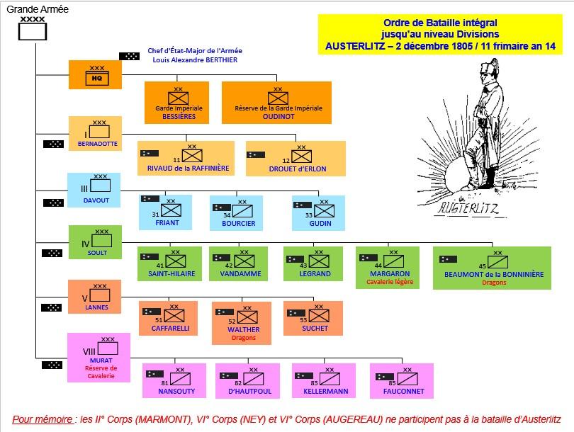 Austerlitz organigramme grande armee